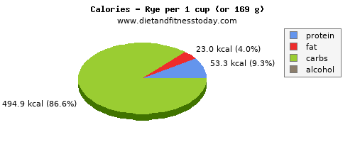 saturated fat, calories and nutritional content in rye